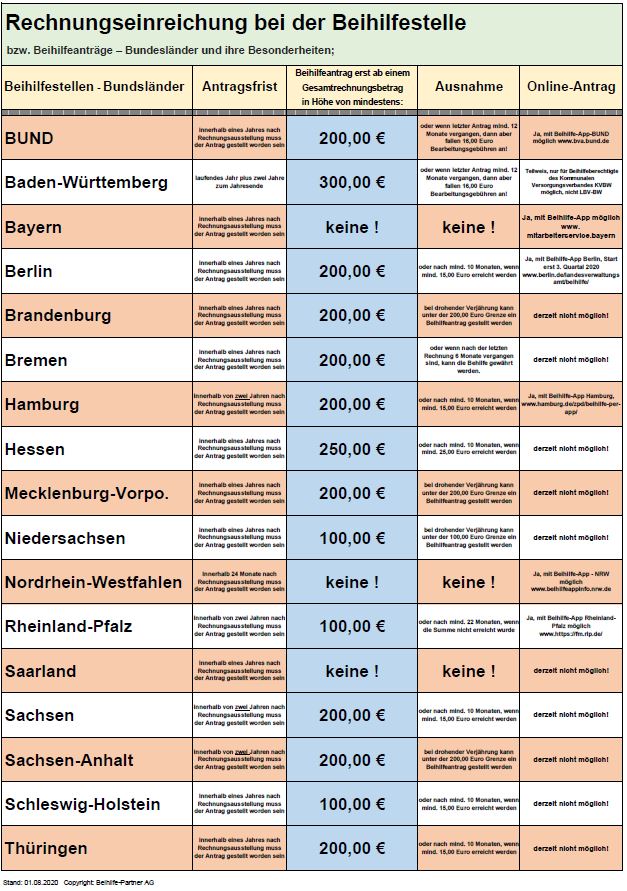 Beihilfe Bundesländer Tabelle Rechnungen einreichen